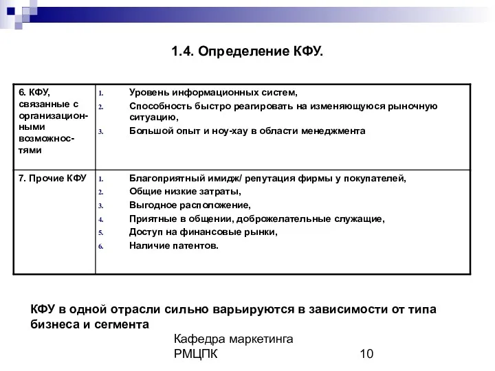 Кафедра маркетинга РМЦПК 1.4. Определение КФУ. КФУ в одной отрасли