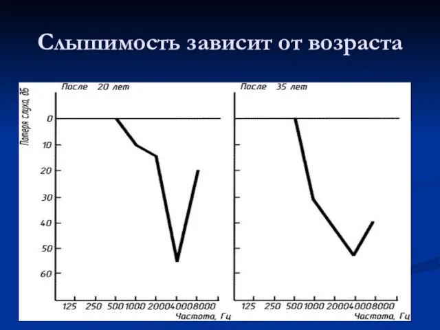 Слышимость зависит от возраста