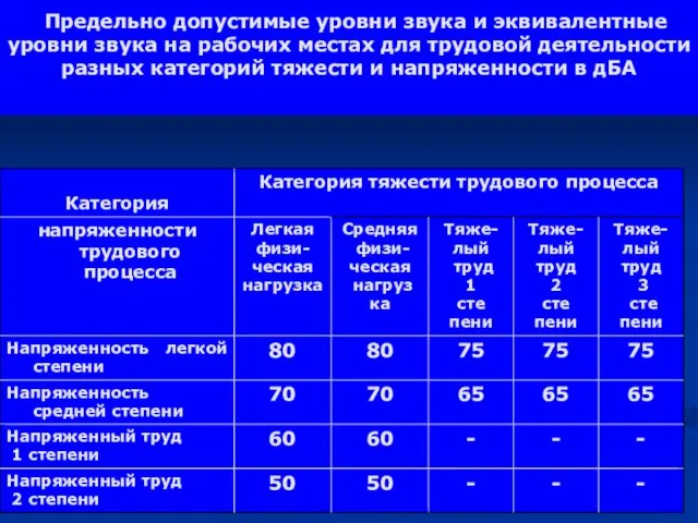 Предельно допустимые уровни звука и эквивалентные уровни звука на рабочих