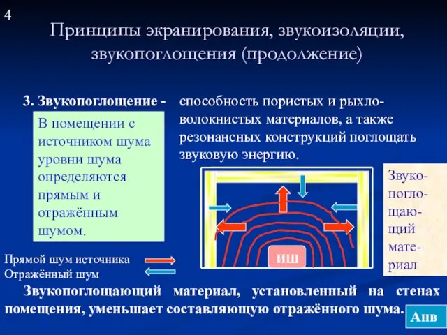 Принципы экранирования, звукоизоляции, звукопоглощения (продолжение)‏ 3. Звукопоглощение - способность пористых