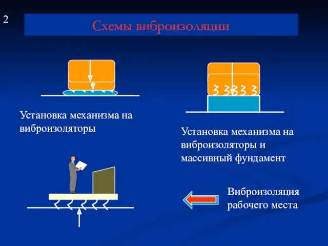 Схемы виброизоляции Установка механизма на виброизоляторы Установка механизма на виброизоляторы