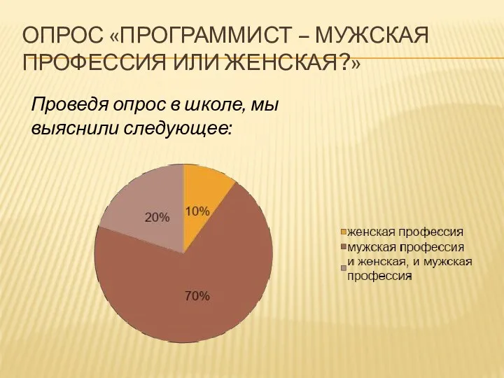 ОПРОС «ПРОГРАММИСТ – МУЖСКАЯ ПРОФЕССИЯ ИЛИ ЖЕНСКАЯ?» Проведя опрос в школе, мы выяснили следующее: