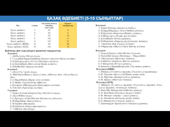 ҚАЗАҚ ӘДЕБИЕТІ (5-10 СЫНЫПТАР) Қайталау мен пысықтауға арналған тақырыптар 5-сынып