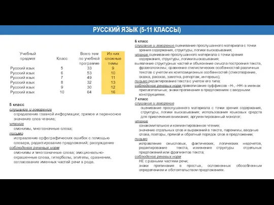 РУССКИЙ ЯЗЫК (5-11 КЛАССЫ) 5 класс слушание и говорение определение