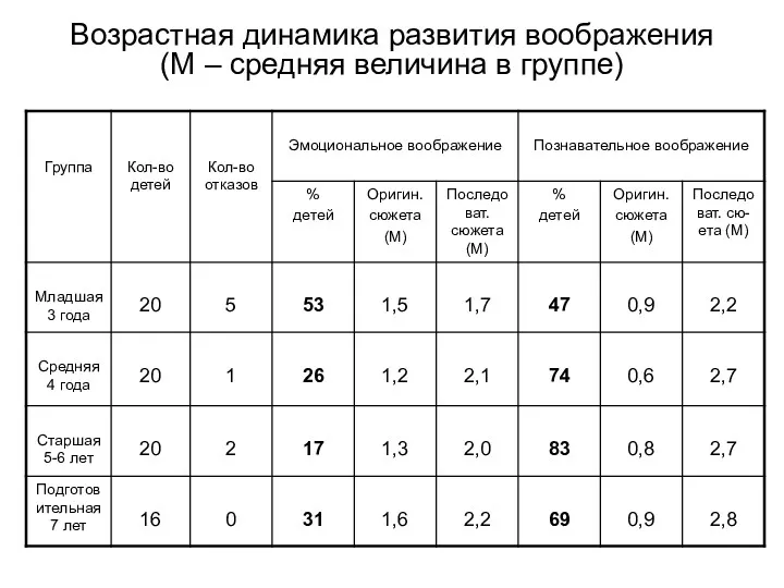 Возрастная динамика развития воображения (М – средняя величина в группе)