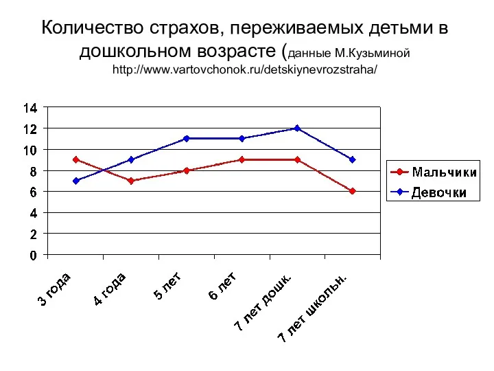 Количество страхов, переживаемых детьми в дошкольном возрасте (данные М.Кузьминой http://www.vartovchonok.ru/detskiynevrozstraha/