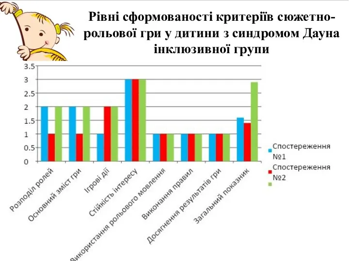 Рівні сформованості критеріїв сюжетно-рольової гри у дитини з синдромом Дауна інклюзивної групи