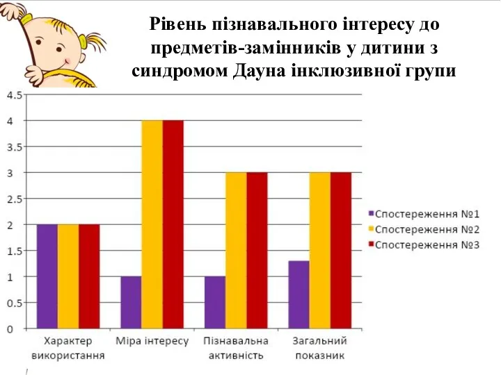 Рівень пізнавального інтересу до предметів-замінників у дитини з синдромом Дауна інклюзивної групи