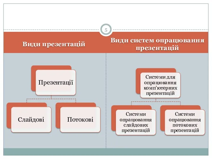 Види презентацій Види систем опрацювання презентацій