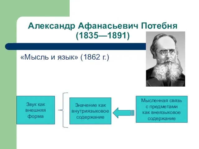Александр Афанасьевич Потебня (1835—1891) «Мысль и язык» (1862 г.) Звук как внешняя форма