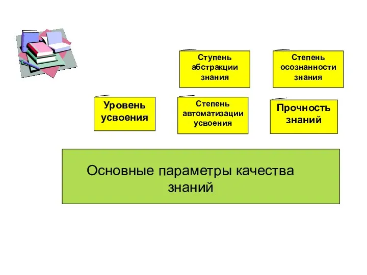 Основные параметры качества знаний Уровень усвоения Прочность знаний Степень автоматизации