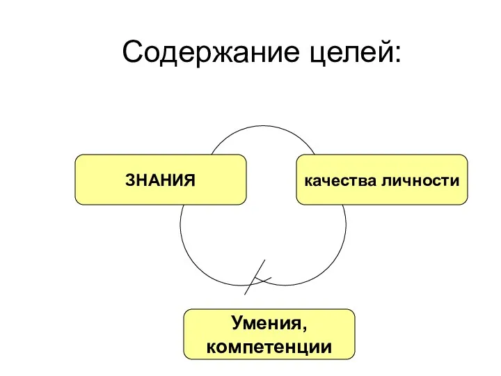 обучающие воспитательные Содержание целей: качества личности развивающие Умения, компетенции ЗНАНИЯ