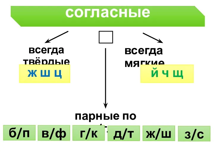 согласные всегда твёрдые всегда мягкие ж ш ц й ч