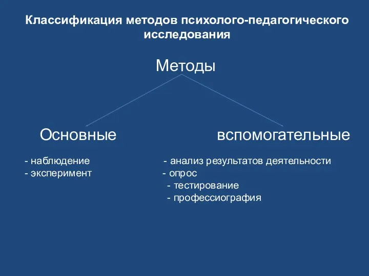 Классификация методов психолого-педагогического исследования Методы Основные вспомогательные наблюдение - анализ