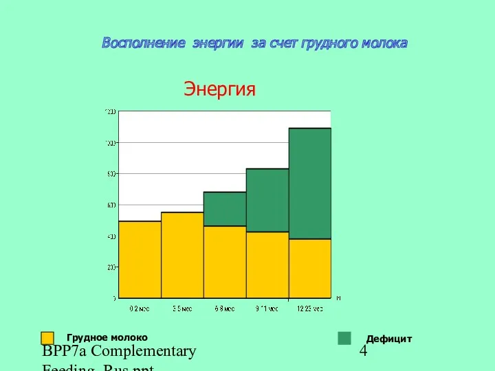 BPP7a Complementary Feeding_Rus.ppt Восполнение энергии за счет грудного молока Энергия Грудное молоко Дефицит