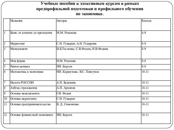 Учебные пособия к элективным курсам в рамках предпрофильной подготовки и профильного обучения по экономике.