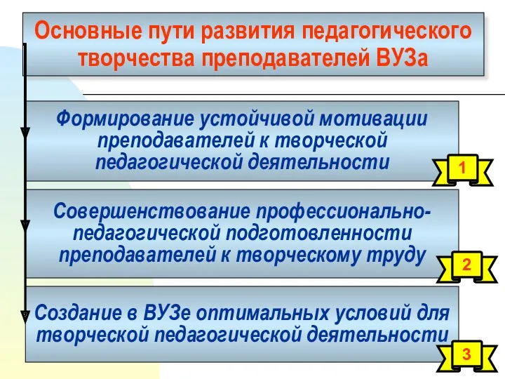 Основные пути развития педагогического творчества преподавателей ВУЗа Формирование устойчивой мотивации