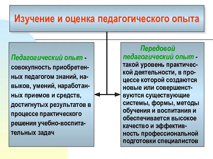 Изучение и оценка педагогического опыта Педагогический опыт - совокупность приобретен-ных