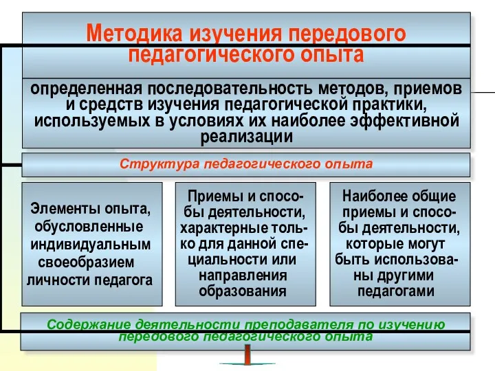 Методика изучения передового педагогического опыта Элементы опыта, обусловленные индивидуальным своеобразием