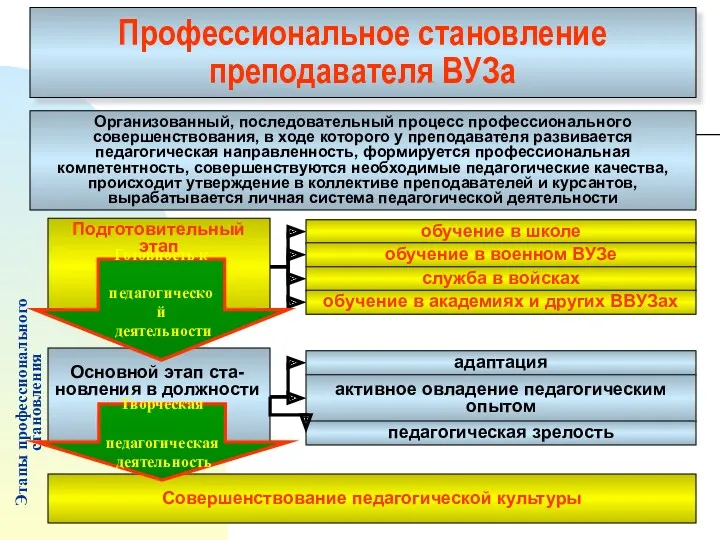 Организованный, последовательный процесс профессионального совершенствования, в ходе которого у преподавателя