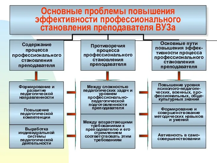 Основные проблемы повышения эффективности профессионального становления преподавателя ВУЗа Содержание процесса