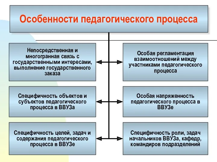 Особенности педагогического процесса Непосредственная и многогранная связь с государственными интересами,