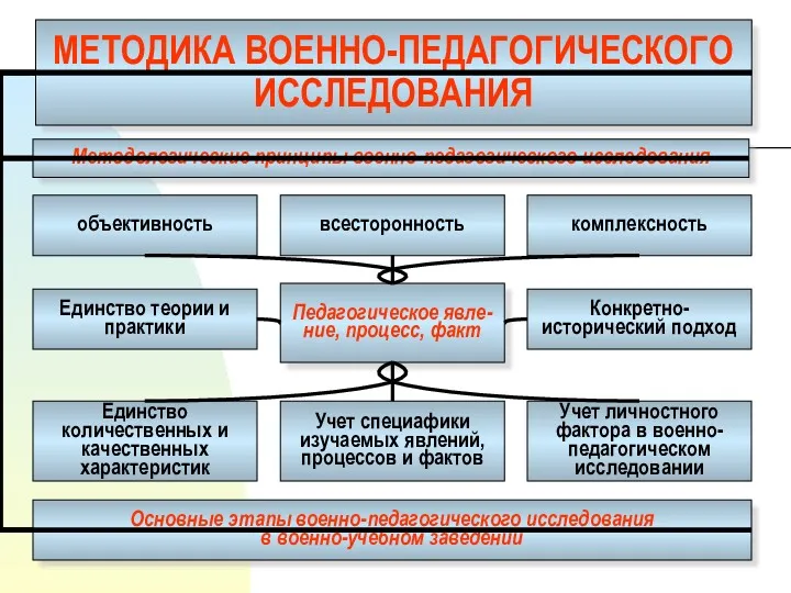 МЕТОДИКА ВОЕННО-ПЕДАГОГИЧЕСКОГО ИССЛЕДОВАНИЯ совокупность методов, прие-мов и средств, позволяющих преподавателю