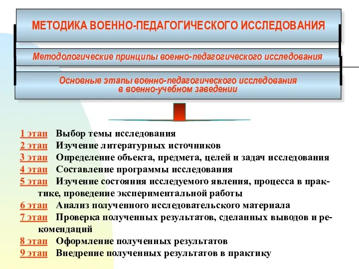 МЕТОДИКА ВОЕННО-ПЕДАГОГИЧЕСКОГО ИССЛЕДОВАНИЯ Методологические принципы военно-педагогического исследования Основные этапы военно-педагогического