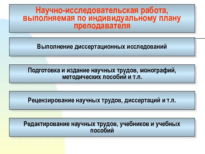 Научно-исследовательская работа, выполняемая по индивидуальному плану преподавателя Выполнение диссертационных исследований