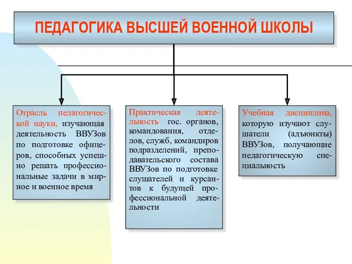 ПЕДАГОГИКА ВЫСШЕЙ ВОЕННОЙ ШКОЛЫ