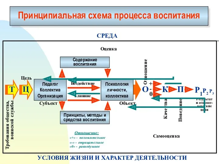 Принципиальная схема процесса воспитания СРЕДА УСЛОВИЯ ЖИЗНИ И ХАРАКТЕР ДЕЯТЕЛЬНОСТИ