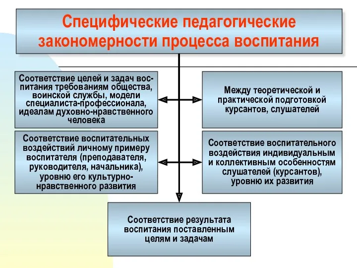 Специфические педагогические закономерности процесса воспитания Соответствие целей и задач вос-питания