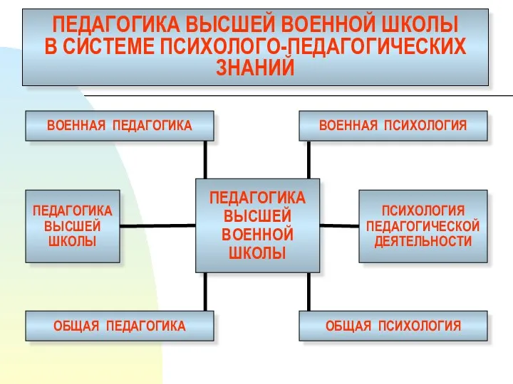 ВОЕННАЯ ПСИХОЛОГИЯ ПЕДАГОГИКА ВЫСШЕЙ ВОЕННОЙ ШКОЛЫ В СИСТЕМЕ ПСИХОЛОГО-ПЕДАГОГИЧЕСКИХ ЗНАНИЙ