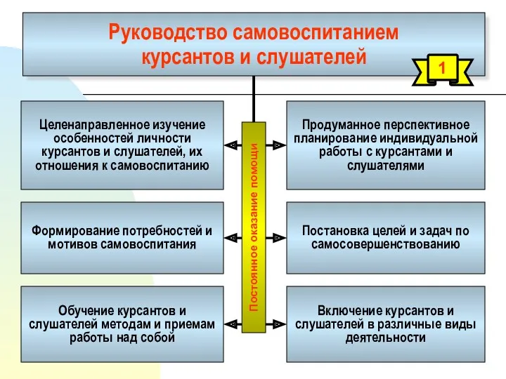 Руководство самовоспитанием курсантов и слушателей Целенаправленное изучение особенностей личности курсантов