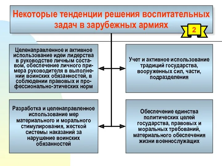 Некоторые тенденции решения воспитательных задач в зарубежных армиях Целенаправленное и