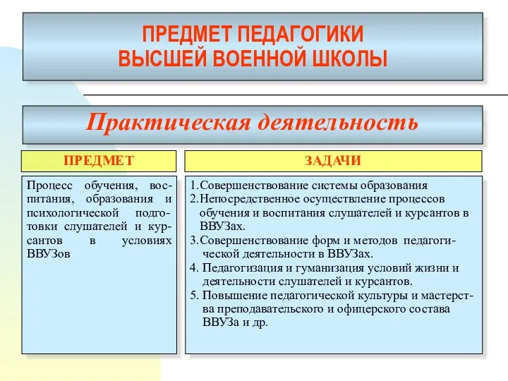 ПРЕДМЕТ ПЕДАГОГИКИ ВЫСШЕЙ ВОЕННОЙ ШКОЛЫ Практическая деятельность ЗАДАЧИ ПРЕДМЕТ