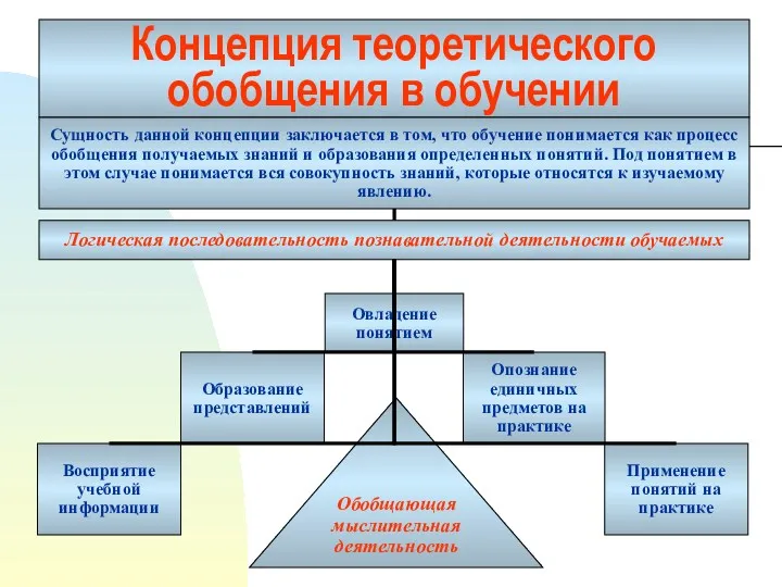 Овладение понятием Концепция теоретического обобщения в обучении Сущность данной концепции