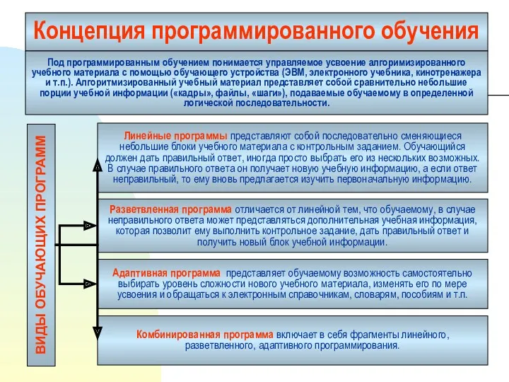 Концепция программированного обучения Под программированным обучением понимается управляемое усвоение алгоримизированного