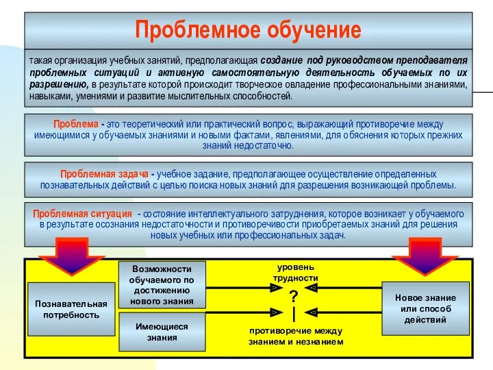 Проблемное обучение такая организация учебных занятий, предполагающая создание под руководством