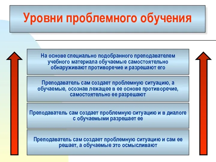 Уровни проблемного обучения Преподаватель сам создает проблемную ситуацию и сам