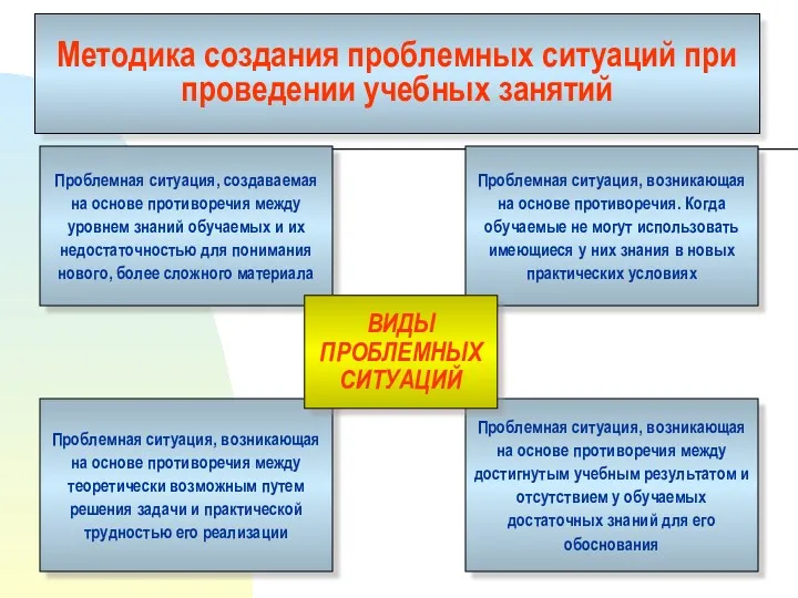 Проблемная ситуация, возникающая на основе противоречия. Когда обучаемые не могут