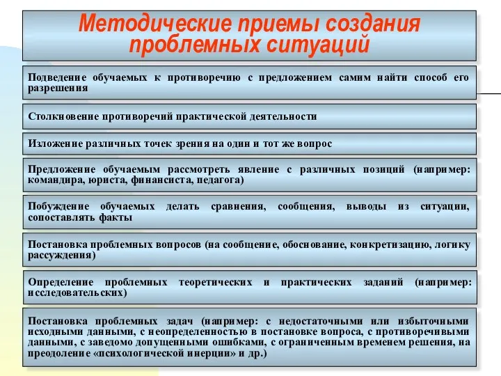 Методические приемы создания проблемных ситуаций Подведение обучаемых к противоречию с