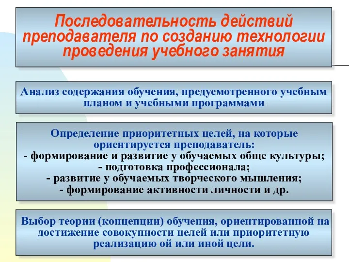 Последовательность действий преподавателя по созданию технологии проведения учебного занятия Анализ