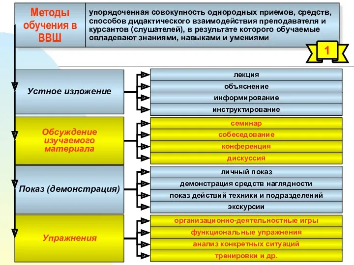 Методы обучения в ВВШ упорядоченная совокупность однородных приемов, средств, способов