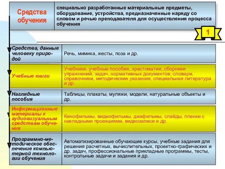 Средства обучения специально разработанные материальные предметы, оборудование, устройства, предназначенные наряду