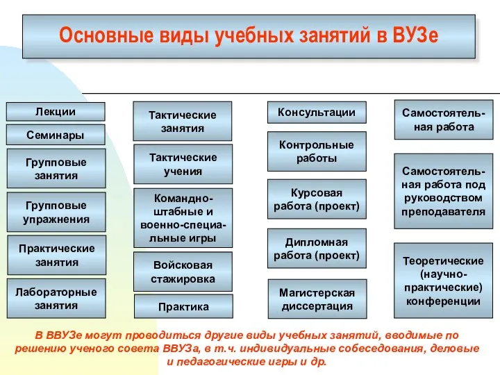 Основные виды учебных занятий в ВУЗе Лекции Лабораторные занятия Контрольные