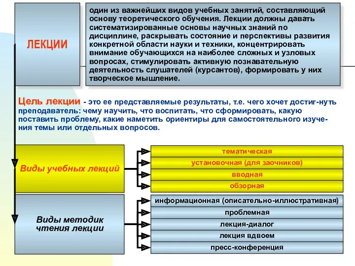 ЛЕКЦИИ один из важнейших видов учебных занятий, составляющий основу теоретического