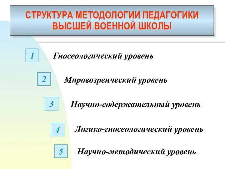 СТРУКТУРА МЕТОДОЛОГИИ ПЕДАГОГИКИ ВЫСШЕЙ ВОЕННОЙ ШКОЛЫ Гносеологический уровень Мировозренческий уровень