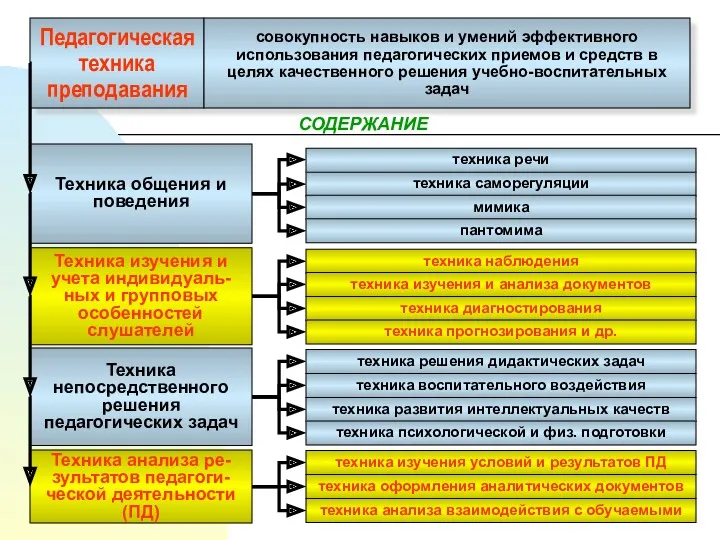 Педагогическая техника преподавания совокупность навыков и умений эффективного использования педагогических