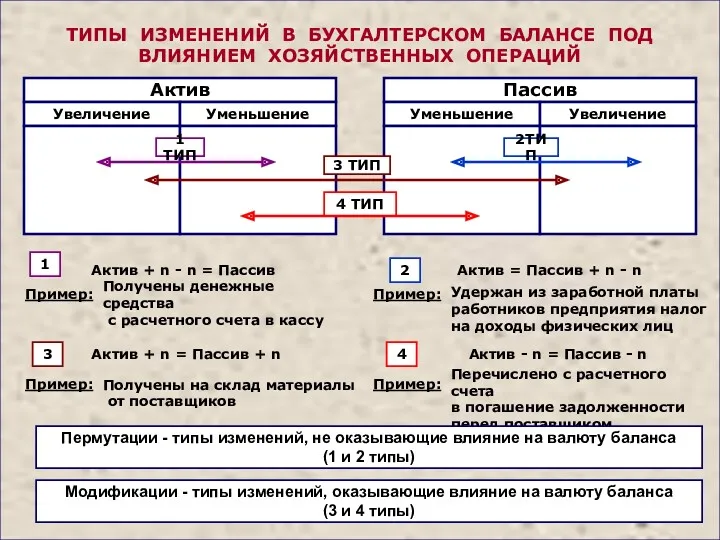 ТИПЫ ИЗМЕНЕНИЙ В БУХГАЛТЕРСКОМ БАЛАНСЕ ПОД ВЛИЯНИЕМ ХОЗЯЙСТВЕННЫХ ОПЕРАЦИЙ 3